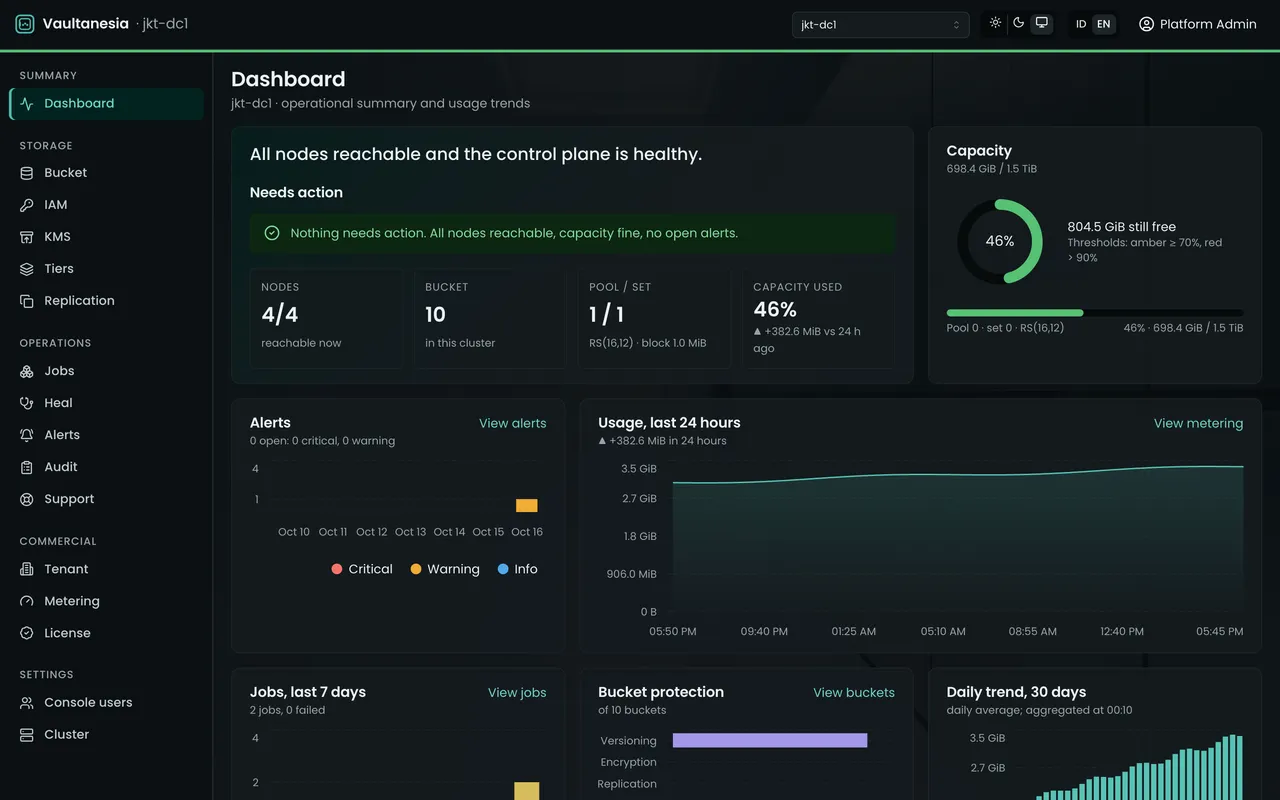 Vaultanesia console dashboard: cluster jkt-dc1 with 4 of 4 nodes reachable, 46 percent capacity used, a 24-hour usage chart, and an empty needs-action list.