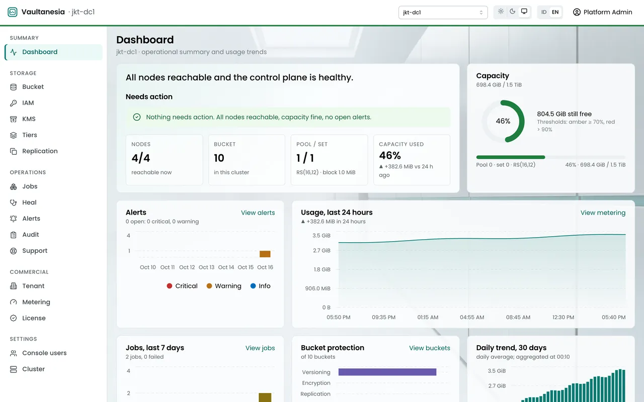 Vaultanesia console dashboard: cluster jkt-dc1 with 4 of 4 nodes reachable, 46 percent capacity used, a 24-hour usage chart, and an empty needs-action list.