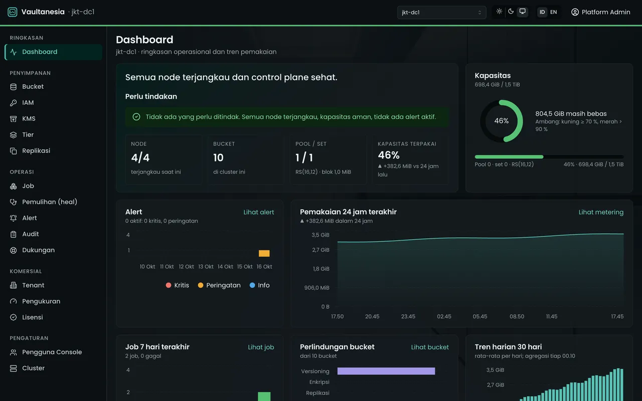 Dashboard console Vaultanesia: cluster jkt-dc1 dengan 4 dari 4 node terjangkau, kapasitas terpakai 46 persen, grafik pemakaian 24 jam, dan daftar perlu tindakan yang kosong.