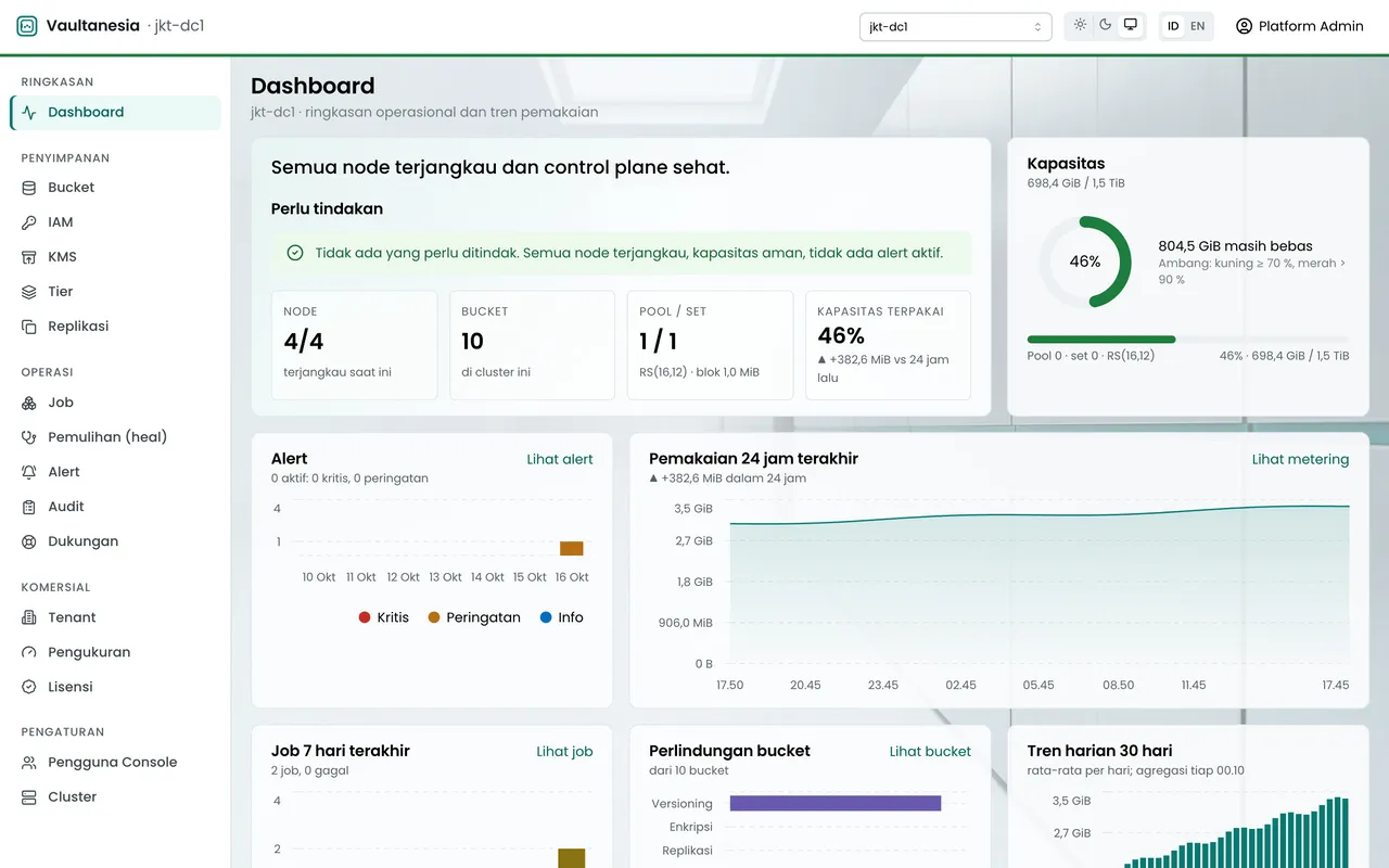 Dashboard console Vaultanesia: cluster jkt-dc1 dengan 4 dari 4 node terjangkau, kapasitas terpakai 46 persen, grafik pemakaian 24 jam, dan daftar perlu tindakan yang kosong.